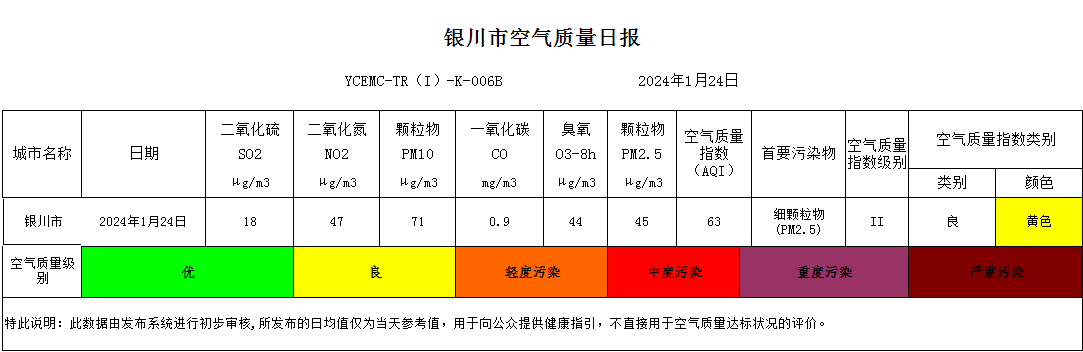 2024年1月24日银川市空气质量日报